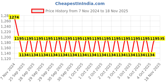 moglix.com KEC NH-2210 Cylindrical Roller Bearing, 50x90x23 mm kec Price History Graph from 7 Nov 2024 to 17 Nov 2025