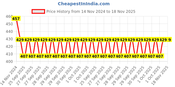 moglix.com KEC NJ-205 Cylindrical Roller Bearing, 25x52x15 mm kec Price History Graph from 14 Nov 2024 to 18 Nov 2025