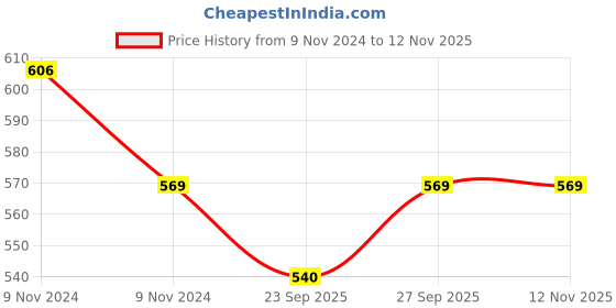 moglix.com KEC NJ-206 Cylindrical Roller Bearing, 30x62x16 mm kec Price History Graph from 9 Nov 2024 to 12 Nov 2025