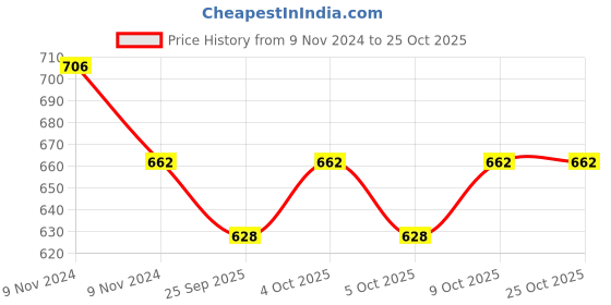 moglix.com KEC NJ-207 Cylindrical Roller Bearing, 35x72x17 mm kec Price History Graph from 9 Nov 2024 to 24 Oct 2025