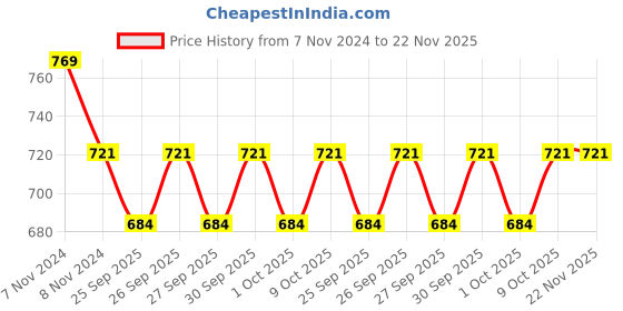 moglix.com KEC NJ-208 Cylindrical Roller Bearing, 40x80x18 mm kec Price History Graph from 7 Nov 2024 to 22 Nov 2025