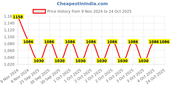 moglix.com KEC NJ-211 Cylindrical Roller Bearing, 55x100x21 mm kec Price History Graph from 9 Nov 2024 to 24 Oct 2025