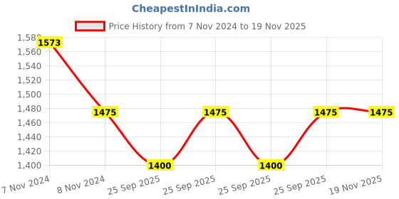 moglix.com KEC NJ-212 Cylindrical Roller Bearing, 60x110x22 mm kec Price History Graph from 7 Nov 2024 to 19 Nov 2025
