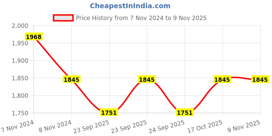 moglix.com KEC NJ-213 Cylindrical Roller Bearing, 65x120x24 mm kec Price History Graph from 7 Nov 2024 to 9 Nov 2025
