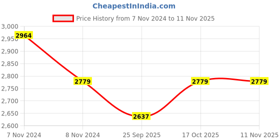 moglix.com KEC NJ-217 Cylindrical Roller Bearing, 85x150x29 mm kec Price History Graph from 7 Nov 2024 to 11 Nov 2025