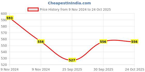 moglix.com KEC NJ-2205 Cylindrical Roller Bearing, 25x52x18 mm kec Price History Graph from 9 Nov 2024 to 24 Oct 2025