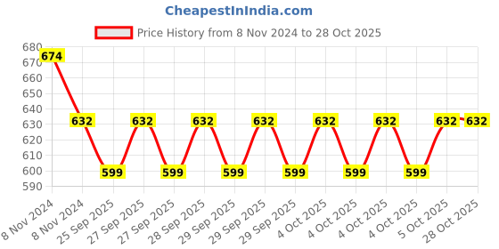 moglix.com KEC NJ-2206 Cylindrical Roller Bearing, 30x62x20 mm kec Price History Graph from 8 Nov 2024 to 27 Oct 2025