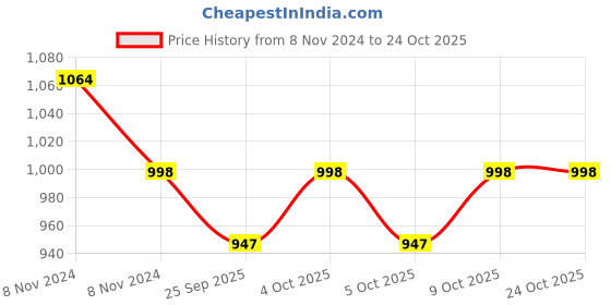 moglix.com KEC NJ-2208 Cylindrical Roller Bearing, 40x80x23 mm kec Price History Graph from 8 Nov 2024 to 24 Oct 2025