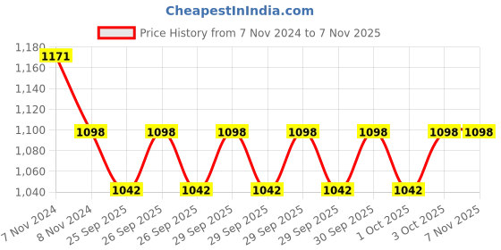 moglix.com KEC NJ-2209 Cylindrical Roller Bearing, 48x85x23 mm kec Price History Graph from 7 Nov 2024 to 6 Nov 2025