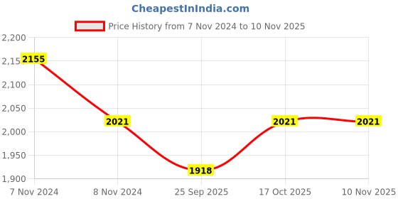 moglix.com KEC NJ-2212 Cylindrical Roller Bearing, 60x110x28 mm kec Price History Graph from 7 Nov 2024 to 10 Nov 2025