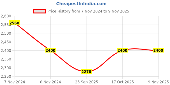 moglix.com KEC NJ-2214 Cylindrical Roller Bearing, 70x125x31 mm kec Price History Graph from 7 Nov 2024 to 9 Nov 2025