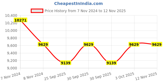 moglix.com KEC NJ-224S Cylindrical Roller Bearing, 120x215x41 mm kec Price History Graph from 7 Nov 2024 to 12 Nov 2025
