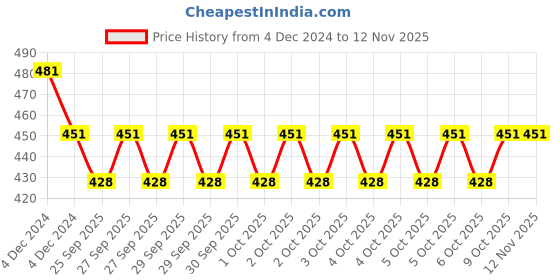 moglix.com KEC NJ-304 Cylindrical Roller Bearing, 20x52x15 mm kec Price History Graph from 4 Dec 2024 to 12 Nov 2025