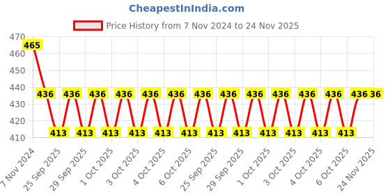 moglix.com KEC NJ-305 Cylindrical Roller Bearing, 25x62x18 mm kec Price History Graph from 7 Nov 2024 to 23 Nov 2025