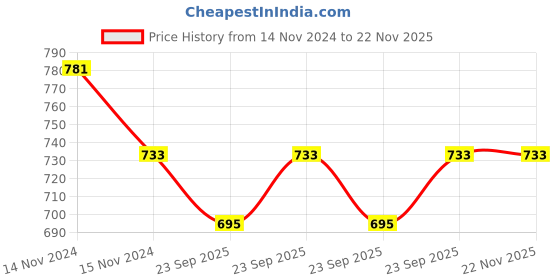 moglix.com KEC NJ-306 Cylindrical Roller Bearing, 30x72x19 mm kec Price History Graph from 14 Nov 2024 to 22 Nov 2025
