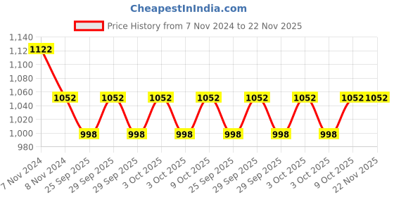moglix.com KEC NJ-308 Cylindrical Roller Bearing, 40x90x24 mm kec Price History Graph from 7 Nov 2024 to 22 Nov 2025