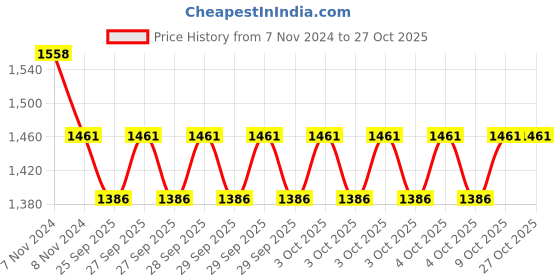 moglix.com KEC NJ-310 Cylindrical Roller Bearing, 50x110x28 mm kec Price History Graph from 7 Nov 2024 to 26 Oct 2025