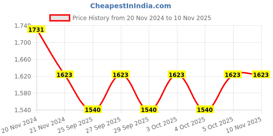 moglix.com KEC NJ-311 Cylindrical Roller Bearing, 55x120x31 mm kec Price History Graph from 20 Nov 2024 to 10 Nov 2025