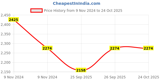 moglix.com KEC NJ-312 Cylindrical Roller Bearing, 60x130x32 mm kec Price History Graph from 9 Nov 2024 to 24 Oct 2025