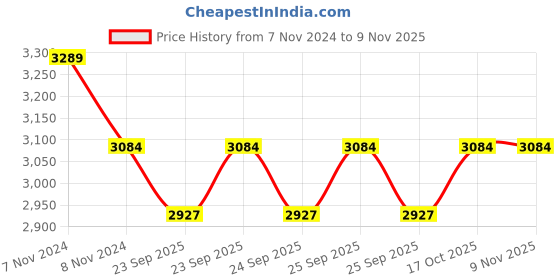 moglix.com KEC NJ-314 Cylindrical Roller Bearing, 70x150x36 mm kec Price History Graph from 7 Nov 2024 to 9 Nov 2025