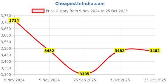 moglix.com KEC NJ-315 Cylindrical Roller Bearing, 75x160x37 mm kec Price History Graph from 9 Nov 2024 to 24 Oct 2025