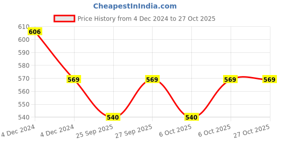 moglix.com KEC NU-206 Cylindrical Roller Bearing, 30x62x16 mm kec Price History Graph from 4 Dec 2024 to 26 Oct 2025