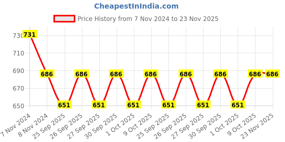 moglix.com KEC NU-207 Cylindrical Roller Bearing, 35x72x17 mm kec Price History Graph from 7 Nov 2024 to 23 Nov 2025