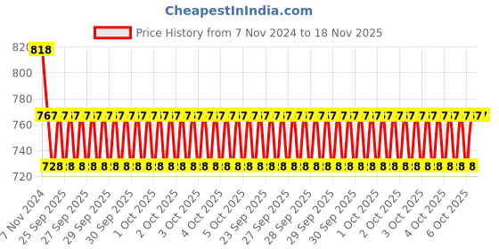moglix.com KEC NU-209 Cylindrical Roller Bearing, 45x85x20 mm kec Price History Graph from 7 Nov 2024 to 18 Nov 2025