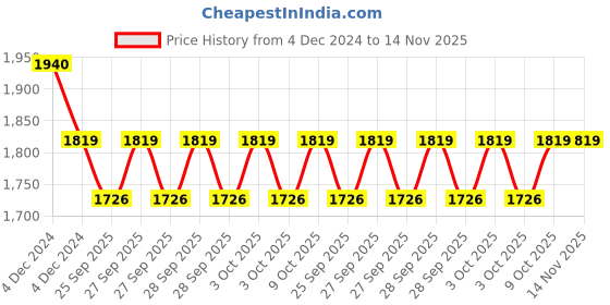 moglix.com KEC NU-213 Cylindrical Roller Bearing, 65x120x25 mm kec Price History Graph from 4 Dec 2024 to 13 Nov 2025
