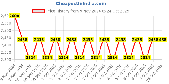 moglix.com KEC NU-216 Cylindrical Roller Bearing, 80x140x27 mm kec Price History Graph from 9 Nov 2024 to 24 Oct 2025