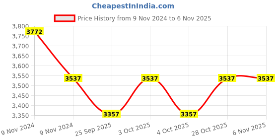 moglix.com KEC NU-218 Cylindrical Roller Bearing, 90x160x31 mm kec Price History Graph from 9 Nov 2024 to 6 Nov 2025