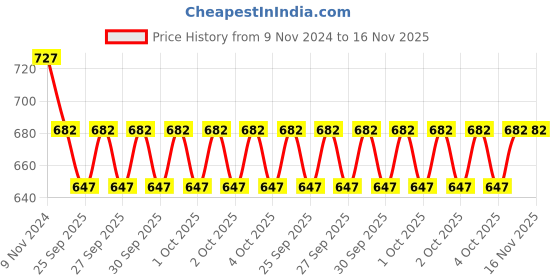 moglix.com KEC NU-2206 Cylindrical Roller Bearing, 30x62x21 mm kec Price History Graph from 9 Nov 2024 to 15 Nov 2025