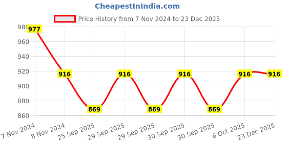 moglix.com KEC NU-2207 Cylindrical Roller Bearing, 35x72x24 mm kec Price History Graph from 7 Nov 2024 to 23 Dec 2025