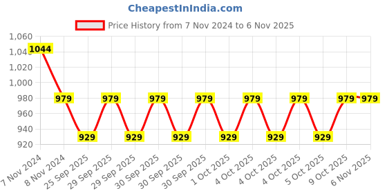 moglix.com KEC NU-2208 Cylindrical Roller Bearing, 40x80x24 mm kec Price History Graph from 7 Nov 2024 to 5 Nov 2025