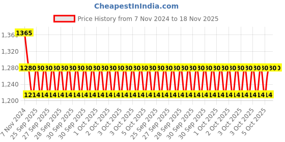 moglix.com KEC NU-2210 Cylindrical Roller Bearing, 50x90x25 mm kec Price History Graph from 7 Nov 2024 to 17 Nov 2025