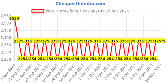 moglix.com KEC NU-2214 Cylindrical Roller Bearing, 70x125x32 mm kec Price History Graph from 7 Nov 2024 to 17 Nov 2025