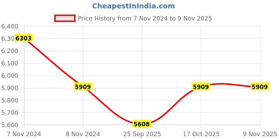 moglix.com KEC NU-2215M Cylindrical Roller Bearing, 75x130x31 mm kec Price History Graph from 7 Nov 2024 to 9 Nov 2025
