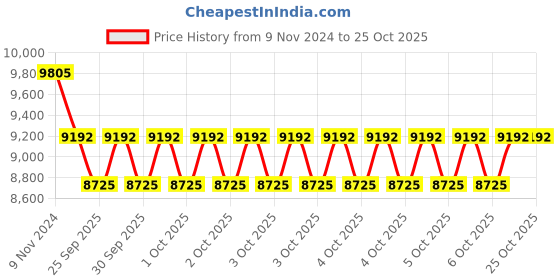 moglix.com KEC NU-2217M Cylindrical Roller Bearing, 85x150x36 mm kec Price History Graph from 9 Nov 2024 to 24 Oct 2025