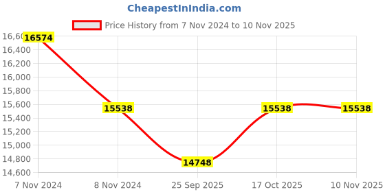 moglix.com KEC NU-2220M Cylindrical Roller Bearing, 100x180x46 mm kec Price History Graph from 7 Nov 2024 to 10 Nov 2025