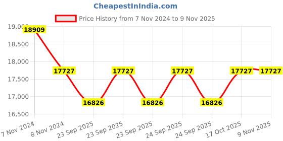 moglix.com KEC NU-2222M Cylindrical Roller Bearing, 100x200x53 mm kec Price History Graph from 7 Nov 2024 to 9 Nov 2025