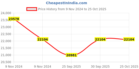 moglix.com KEC NU-2224M Cylindrical Roller Bearing, 120x215x58 mm kec Price History Graph from 9 Nov 2024 to 24 Oct 2025