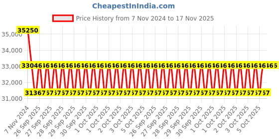 moglix.com KEC NU-2228M Cylindrical Roller Bearing, 140x250x68 mm kec Price History Graph from 7 Nov 2024 to 17 Nov 2025