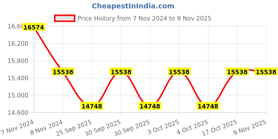 moglix.com KEC NU-2316M Cylindrical Roller Bearing, 80x170x58 mm kec Price History Graph from 7 Nov 2024 to 8 Nov 2025