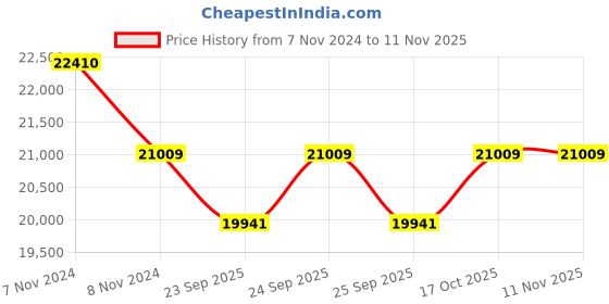 moglix.com KEC NU-2318M Cylindrical Roller Bearing, 90x190x64 mm kec Price History Graph from 7 Nov 2024 to 10 Nov 2025