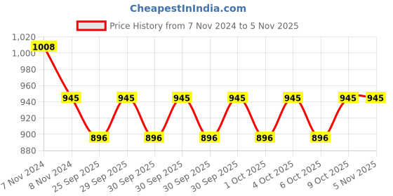 moglix.com KEC NU-309 Cylindrical Roller Bearing, 45x100x27 mm kec Price History Graph from 7 Nov 2024 to 5 Nov 2025