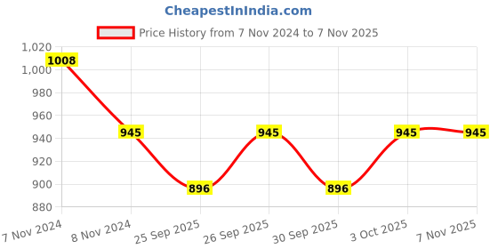 moglix.com KEC NU-309-N Cylindrical Roller Bearing, 45x100x28 mm kec Price History Graph from 7 Nov 2024 to 7 Nov 2025