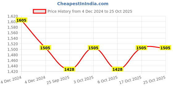moglix.com KEC NU-310 Cylindrical Roller Bearing, 50x110x29 mm kec Price History Graph from 4 Dec 2024 to 24 Oct 2025