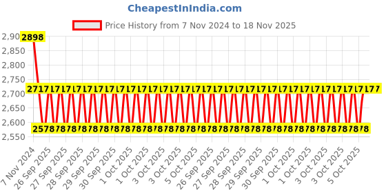 moglix.com KEC NU-313 Cylindrical Roller Bearing, 65x140x35 mm kec Price History Graph from 7 Nov 2024 to 17 Nov 2025