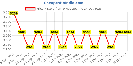 moglix.com KEC NU-314 Cylindrical Roller Bearing, 70x150x37 mm kec Price History Graph from 9 Nov 2024 to 24 Oct 2025