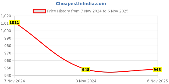 moglix.com KEC NUP-209 Cylindrical Roller Bearing, 45x85x23 mm kec Price History Graph from 7 Nov 2024 to 6 Nov 2025